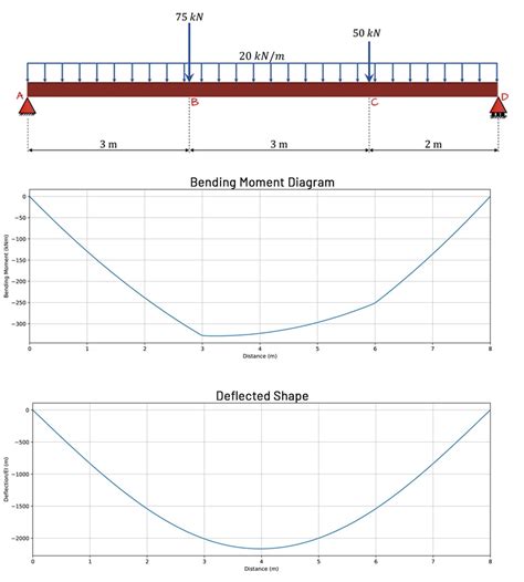 Beam Deflection And Slope Chart