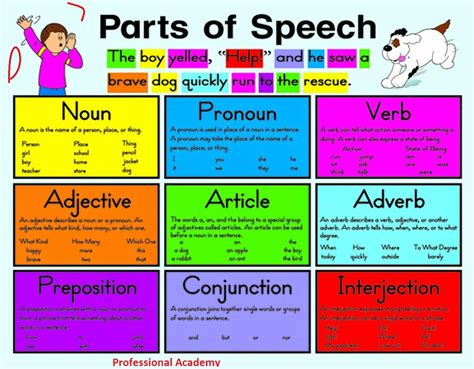 Easy Way To Learn English Grammar: The parts of speech