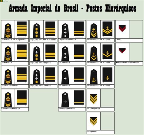 Imperial Navy of Brazil - Ranks by BrazilHarpy on DeviantArt