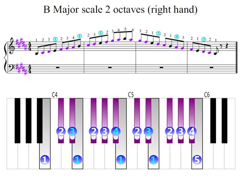 B Major scale 2 octaves (right hand) | Piano Fingering Figures