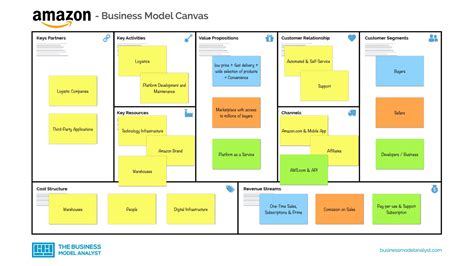 Amazon Business Model | Business model canvas, Business model template ...