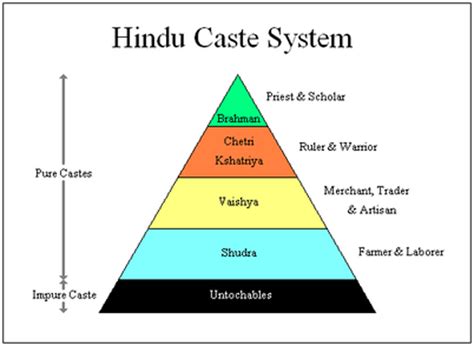 Caste System In Hinduism