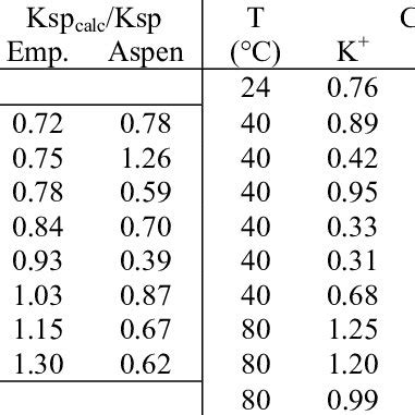 Potassium Sulfate Solubility and Prediction by Empirical Model and ...