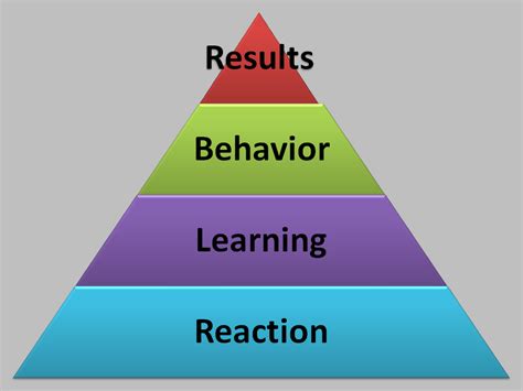 Instructional Design Process