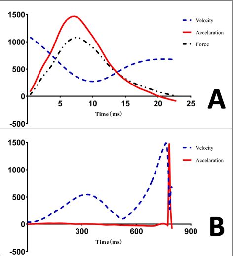 Acceleration And Velocity Graphs