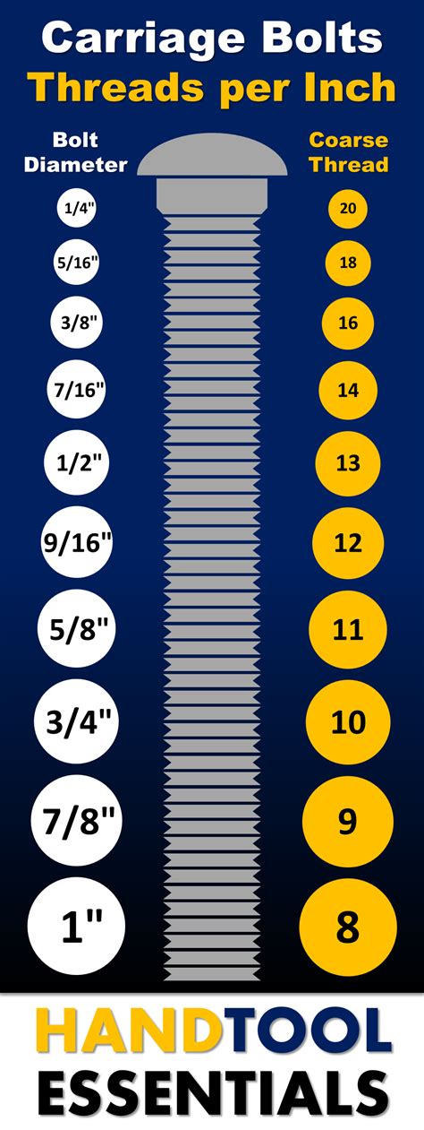 Carriage Bolt Sizes Chart Threads per Inch SAE Dimensions Guide | Hand ...