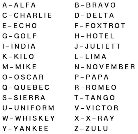 What Is the Military, Police, or NATO Phonetic Alphabet? - Owlcation