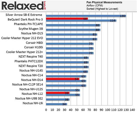 Noctua NH-D15 Review | RelaxedTech