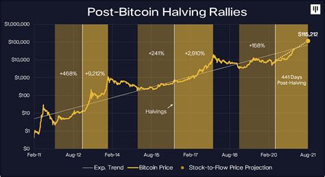 Bitcoin Rally (2017 vs. Today). Pantera Blockchain Letter, January 2021 ...