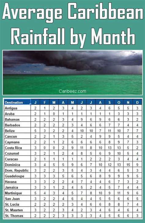 Average Caribbean Weather: Best and Worst Times to Go