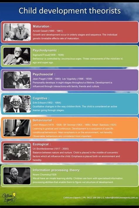 Child Development Theory Chart