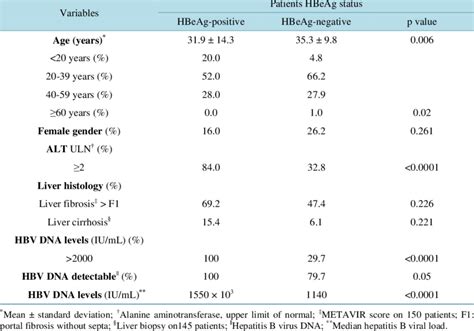 Epidemiological, biological and histological features of HBeAg-positive ...