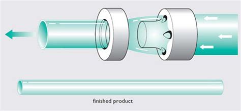 Manufacturing: 3.5 Extrusion | OpenLearn - Open University