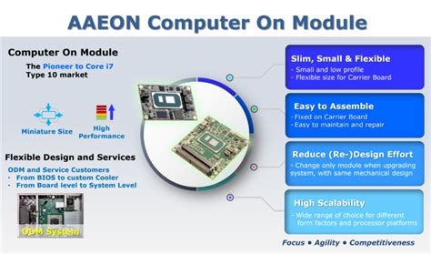 Smaller, Faster, and Stronger Solutions with AAEON’s Computer-on ...