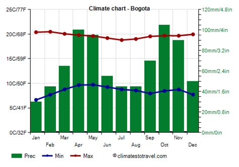 Bogota climate: weather by month, temperature, rain - Climates to Travel