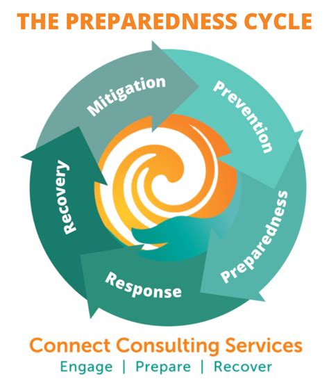 The Preparedness Cycle: The Five Phases of Emergency Management ...