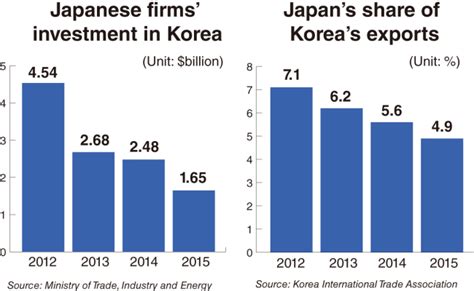 Korea, Japan pressed to reset declining economic partnership