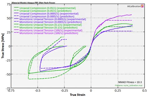 Hytrel Material Modeling - PolymerFEM.com