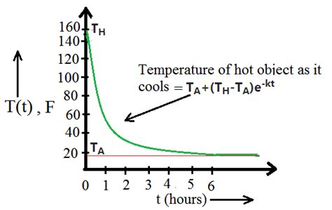 Newton's Law of Cooling - GeeksforGeeks