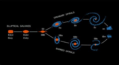 16 Schéma explicatif de la séquence de Hubble [Kormendy et Bender(1996 ...