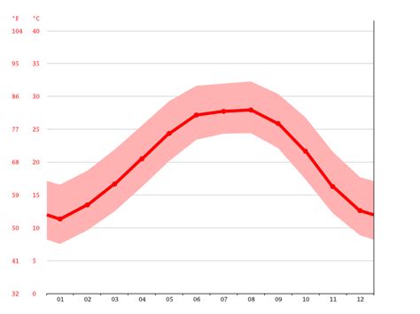 Lafayette climate: Average Temperatures, weather by month, Lafayette weather averages - Climate ...