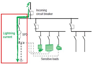 Surge protective device types | type 1,type 2,type 3,type 4