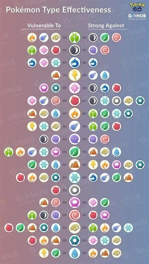 Pokemon Type Chart Weaknesses Chart