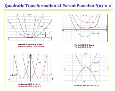 Quadratic Transformation – www.harbmath.com