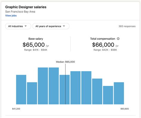 Graphic Designer Salary San Francisco - 2024 Company Salaries