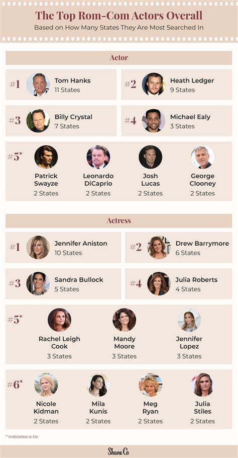 The Most Popular Rom-Com Actors in the U.S. | Shane Co.