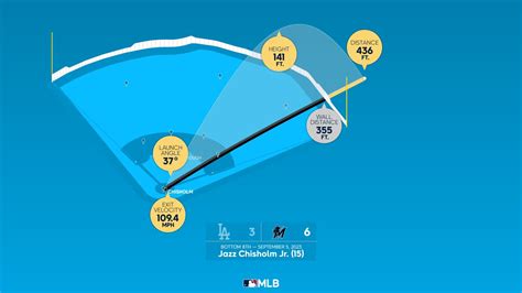 Measuring the stats on Jazz Chisholm Jr.'s home run