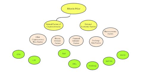 Relationship diagram of the factors influencing Bitcoin price ...