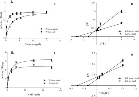 (i) Michaelis-Menten plot (a) and Lineweaver-Burk plot (b) with and ...