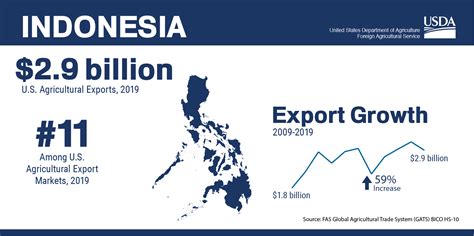 Indonesia | USDA Foreign Agricultural Service