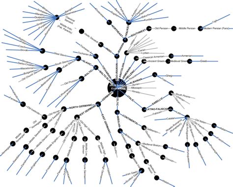 Languages Families Tree - Understanding Context