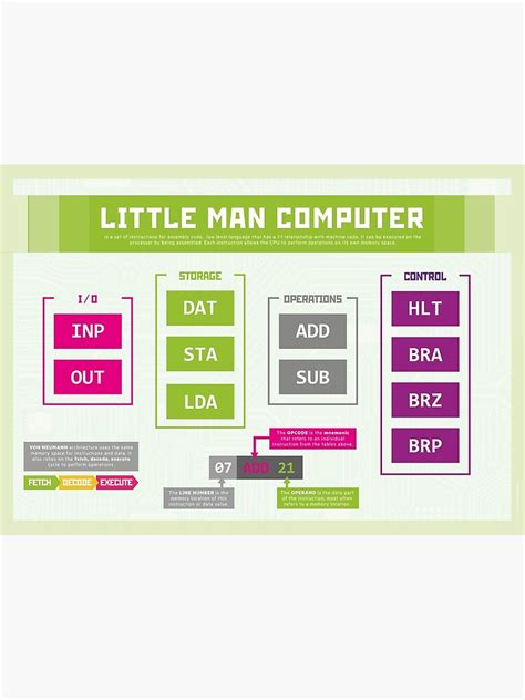 "Little Man Computer Instruction Set Overview for GCSE Computer Science OCR AQA" Poster for Sale ...