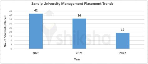 Sandip University Placements 2023: Highest Package, Average Package, Top Recruiters