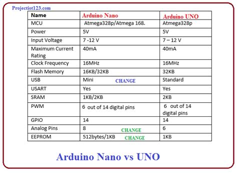 Arduino NANO for Beginners - projectiot123 is making esp32,raspberry pi ...