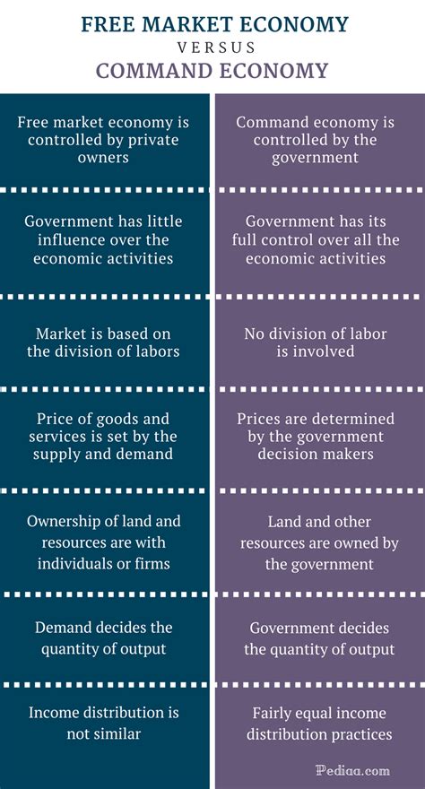 Difference Between Free Market Economy and Command Economy | Definition ...