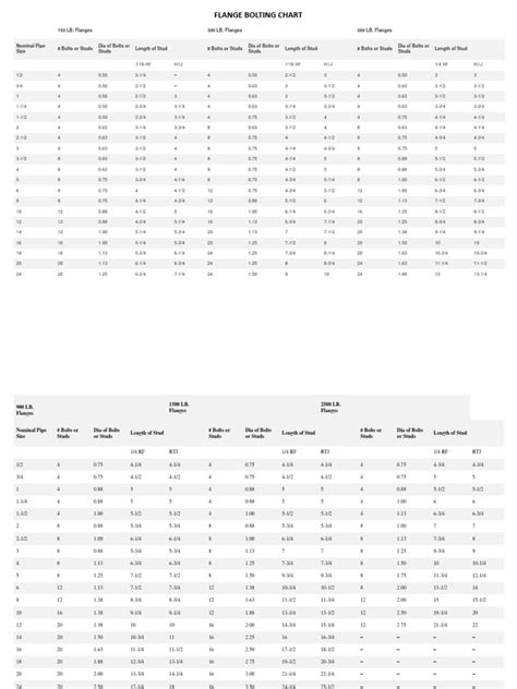 FLANGE BOLTING CHART | PDF | Mechanical Engineering | Plumbing