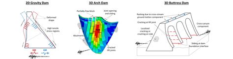 Research | Mohammad Amin Hariri-Ardebili | University of Colorado Boulder