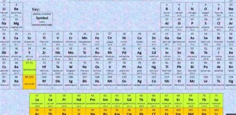 Periodic Table - First 20 Elements | Attempts: 2197 - Quiz, Trivia & Questions