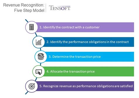 Revenue Recognition: Five-Step Model