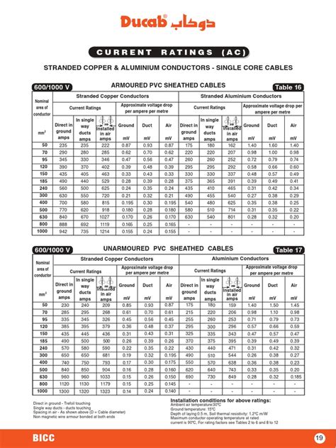 Cable Table Ducab | Electrical Conductor | Cable