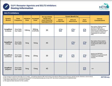 MCT2D | MCT2D Resource: Dosing Information for SGLT-2 Inhibitors and ...