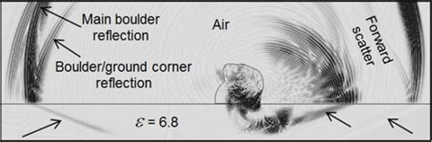 2-D simulation of pulse encountering a 7 λ 0 size dielectric (ε = 6.8 ...