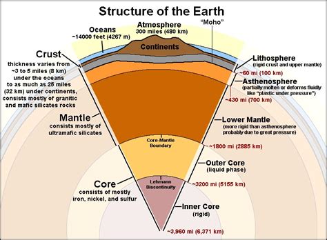 Structure of the Earth | India Quizzes | Online Tests| Question Answers