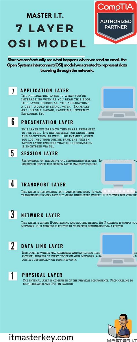 OSI MODEL Computer Basic, Computer Learning, Computer Knowledge, Computer Science, Networking ...