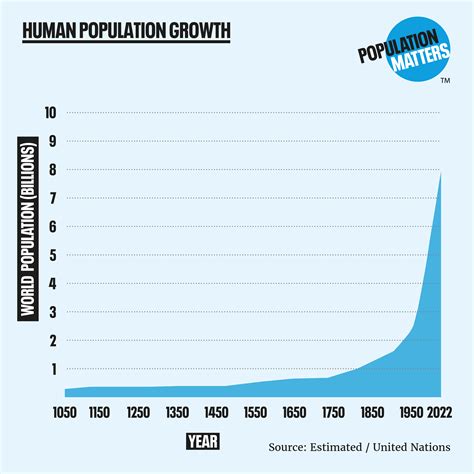 Population Growth Graph