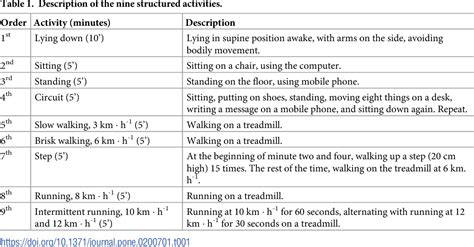 Table 1 from Metabolic equivalent of task (METs) thresholds as an indicator of physical activity ...